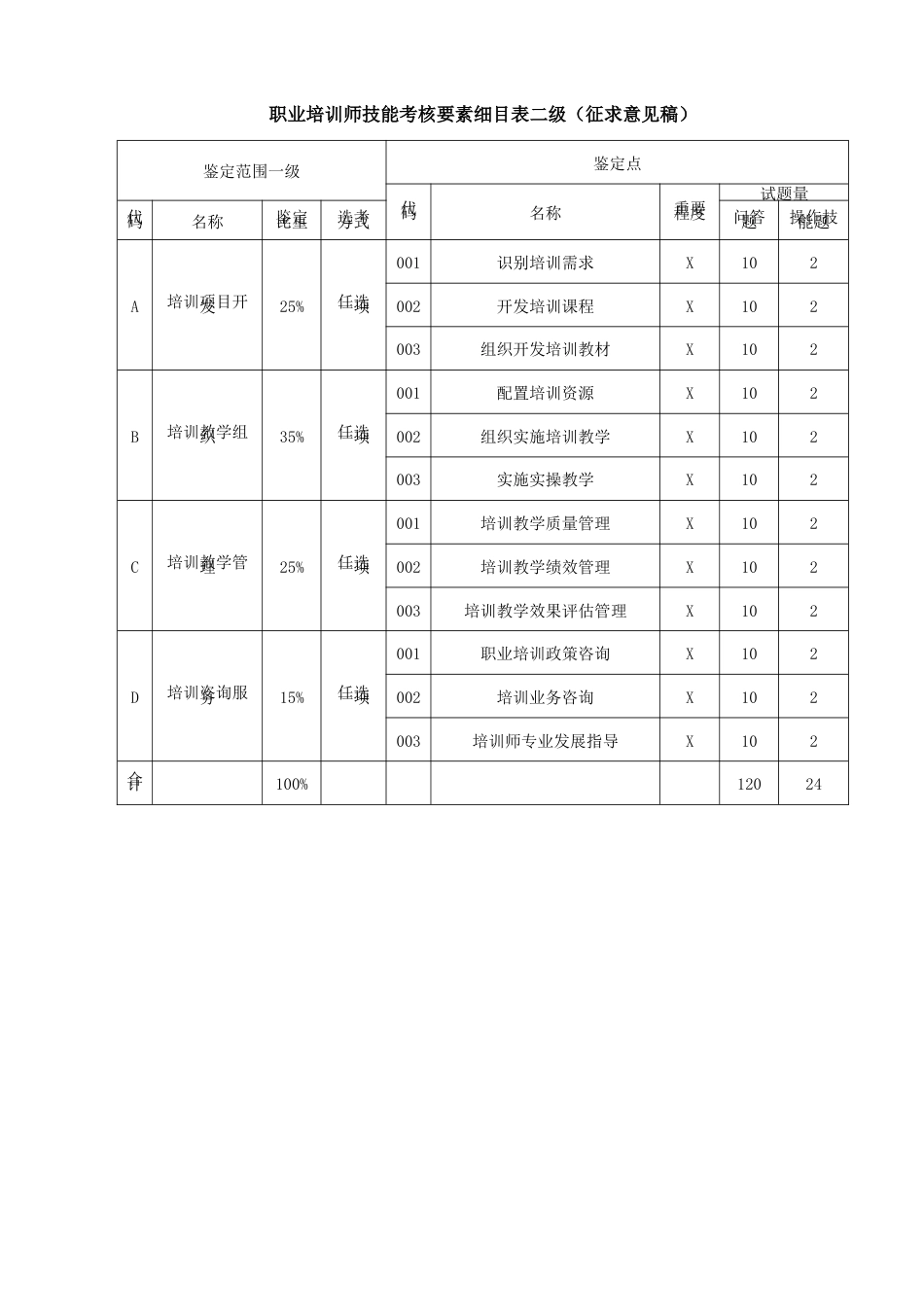 职业培训师技能考核内容结构表二级、技能考核要素细目表二级_第2页