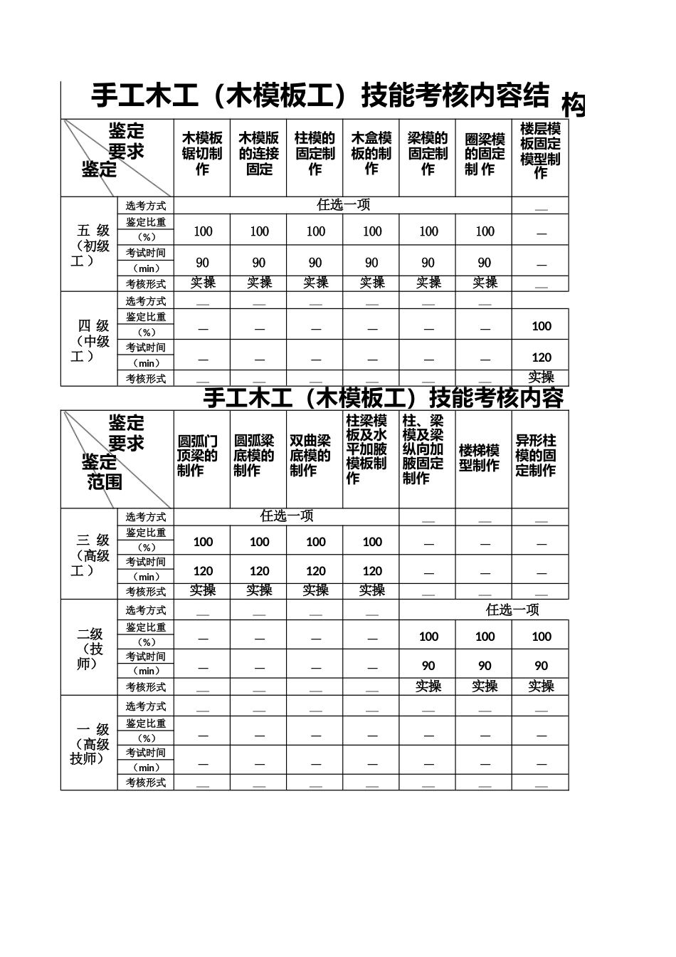 手工木工（木模板工）技能考核内容结构表_第1页