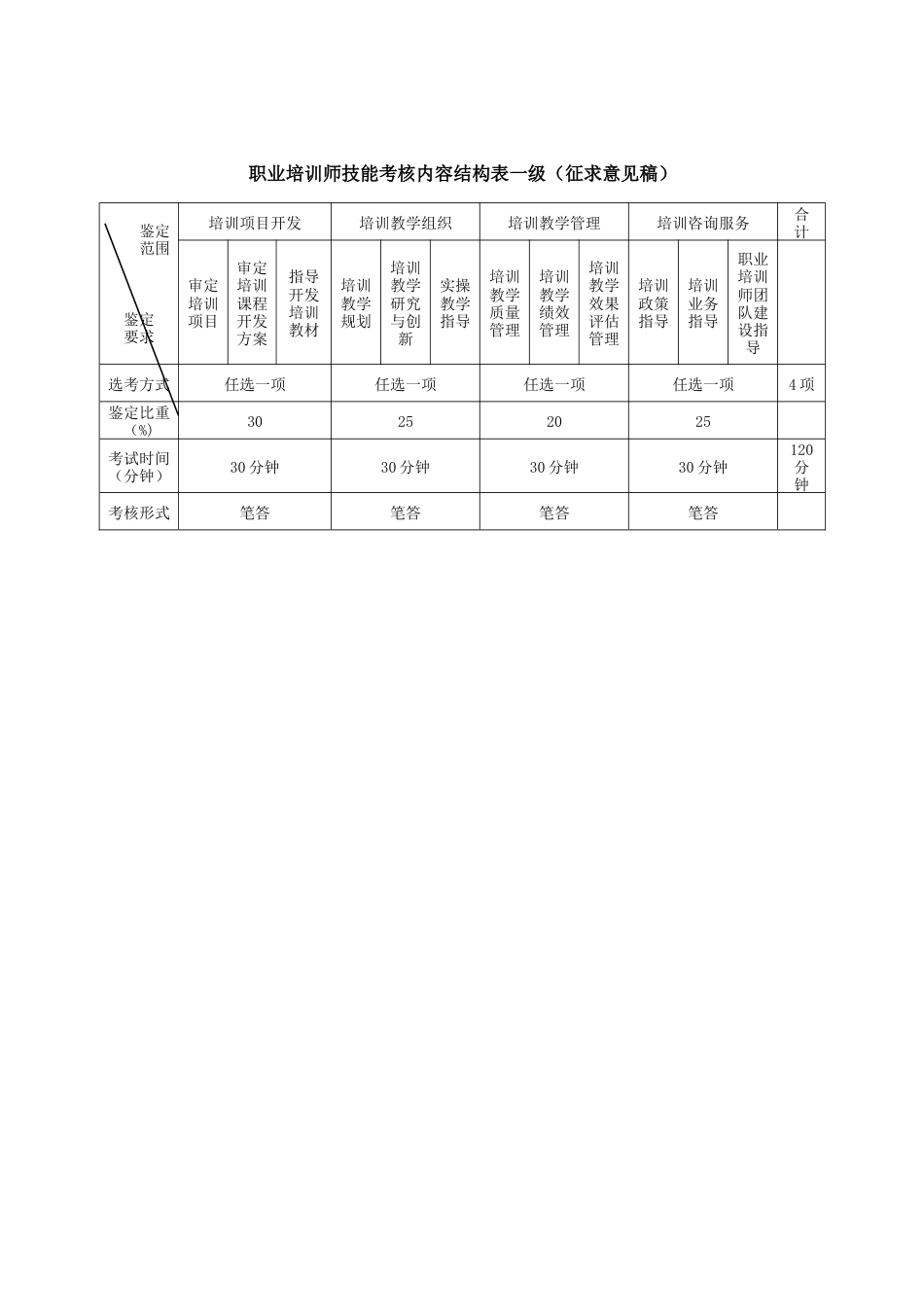 职业培训师技能考核内容结构表一级、技能考核要素细目表一级_第1页