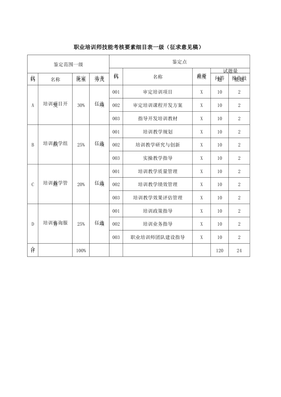 职业培训师技能考核内容结构表一级、技能考核要素细目表一级_第2页