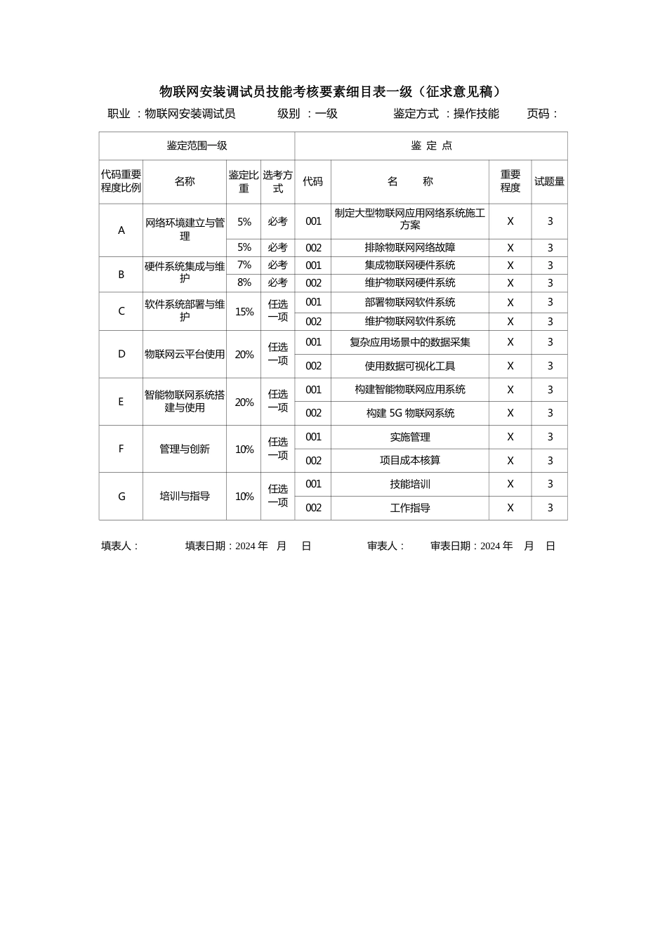 物联网安装调试员技能考核要素细目表 _第1页