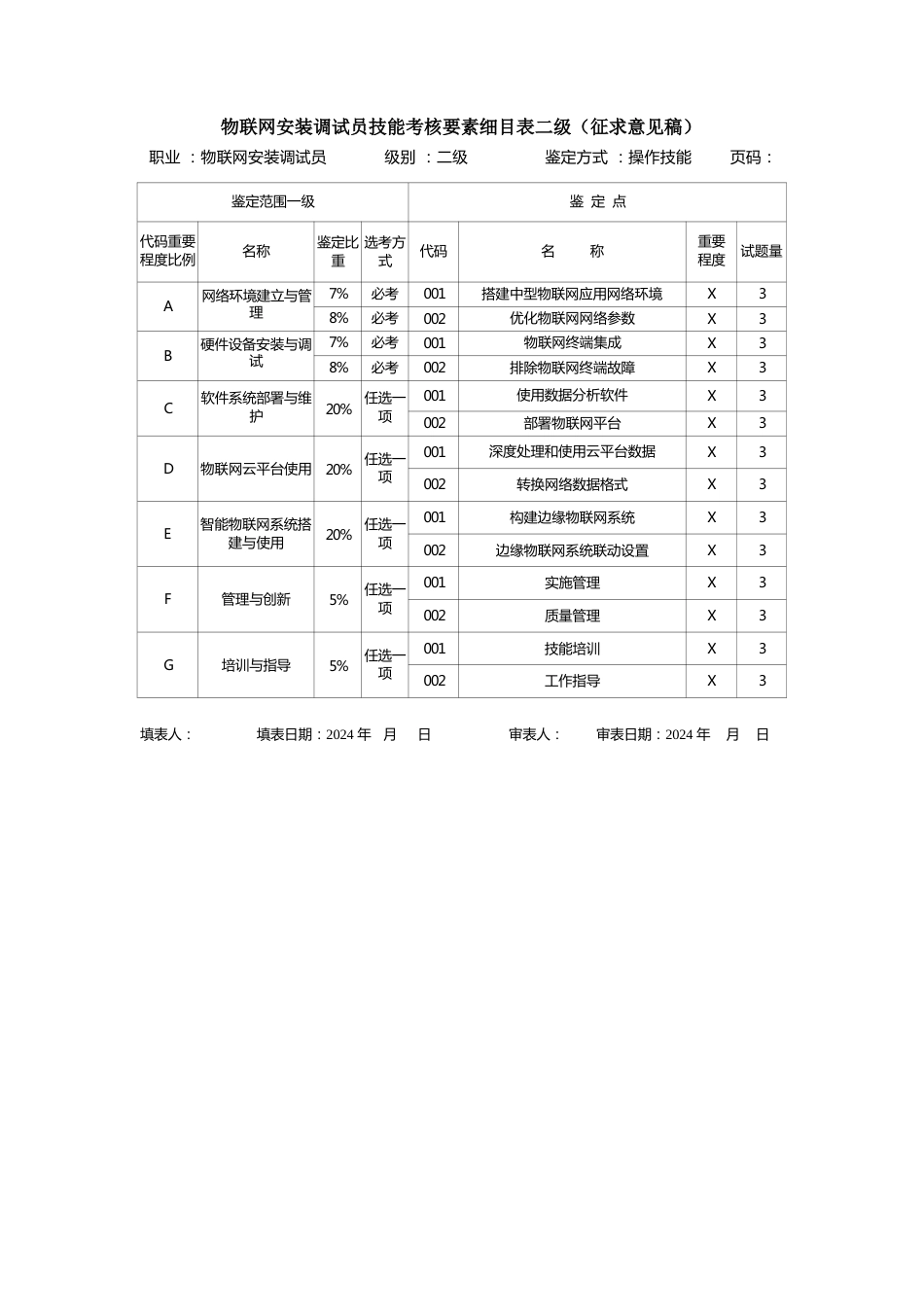 物联网安装调试员技能考核要素细目表 _第2页