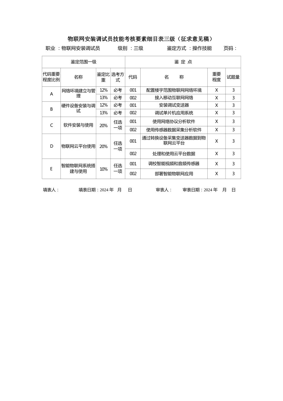 物联网安装调试员技能考核要素细目表 _第3页