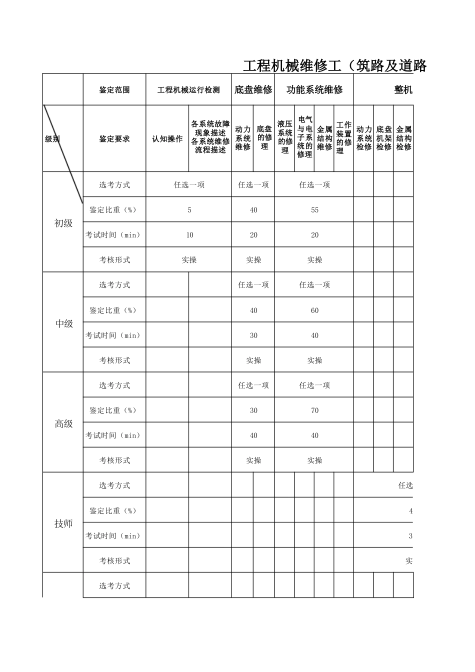 工程机械维修工（筑路及道路养护机械）技能考核内容结构表_第1页