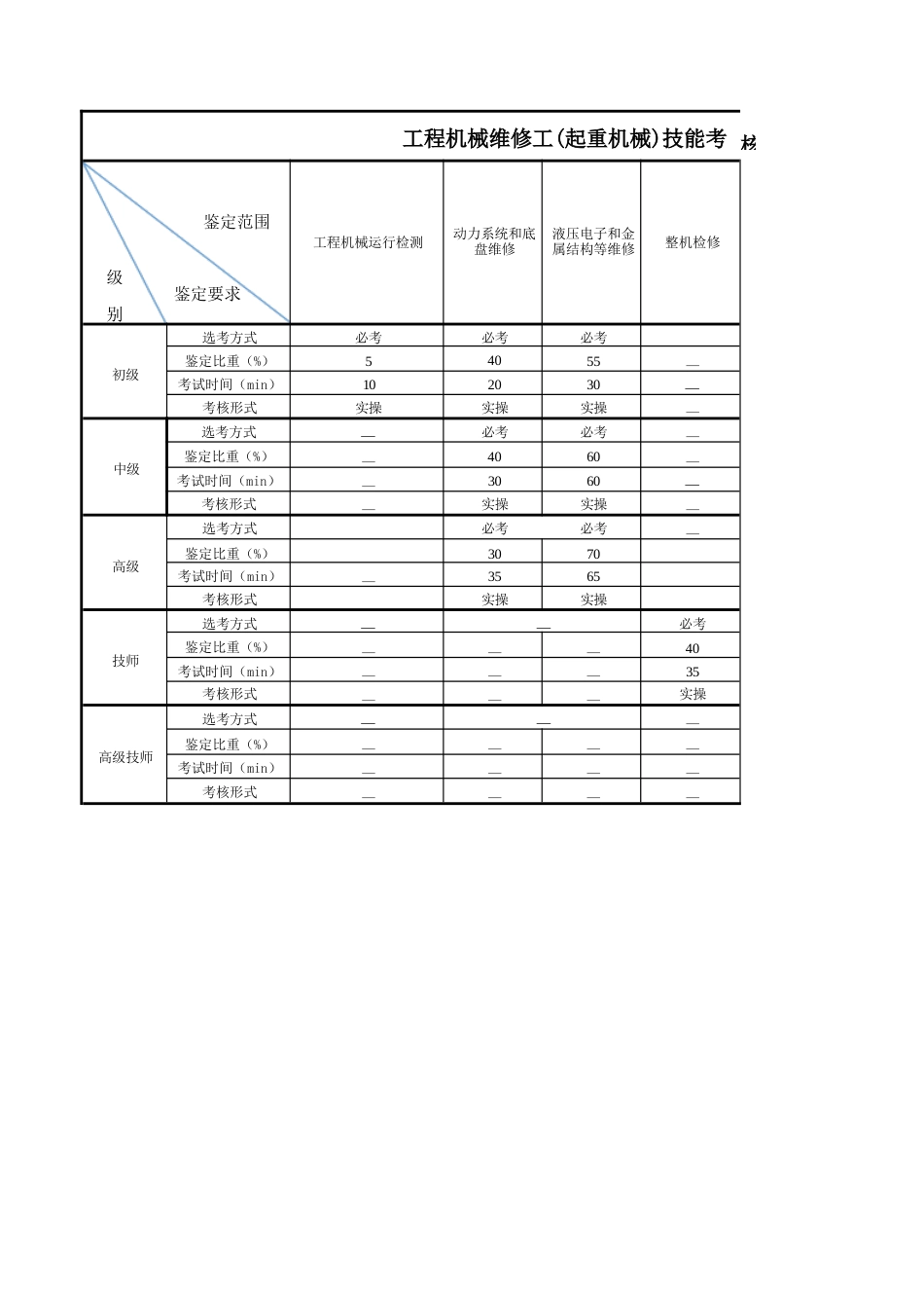 工程机械维修工（起重机械）技能考核内容结构表_第1页