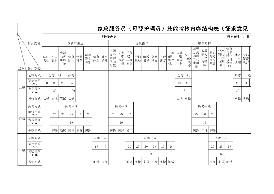 家政服务员（母婴护理员）技能考核内容结构表_第1页