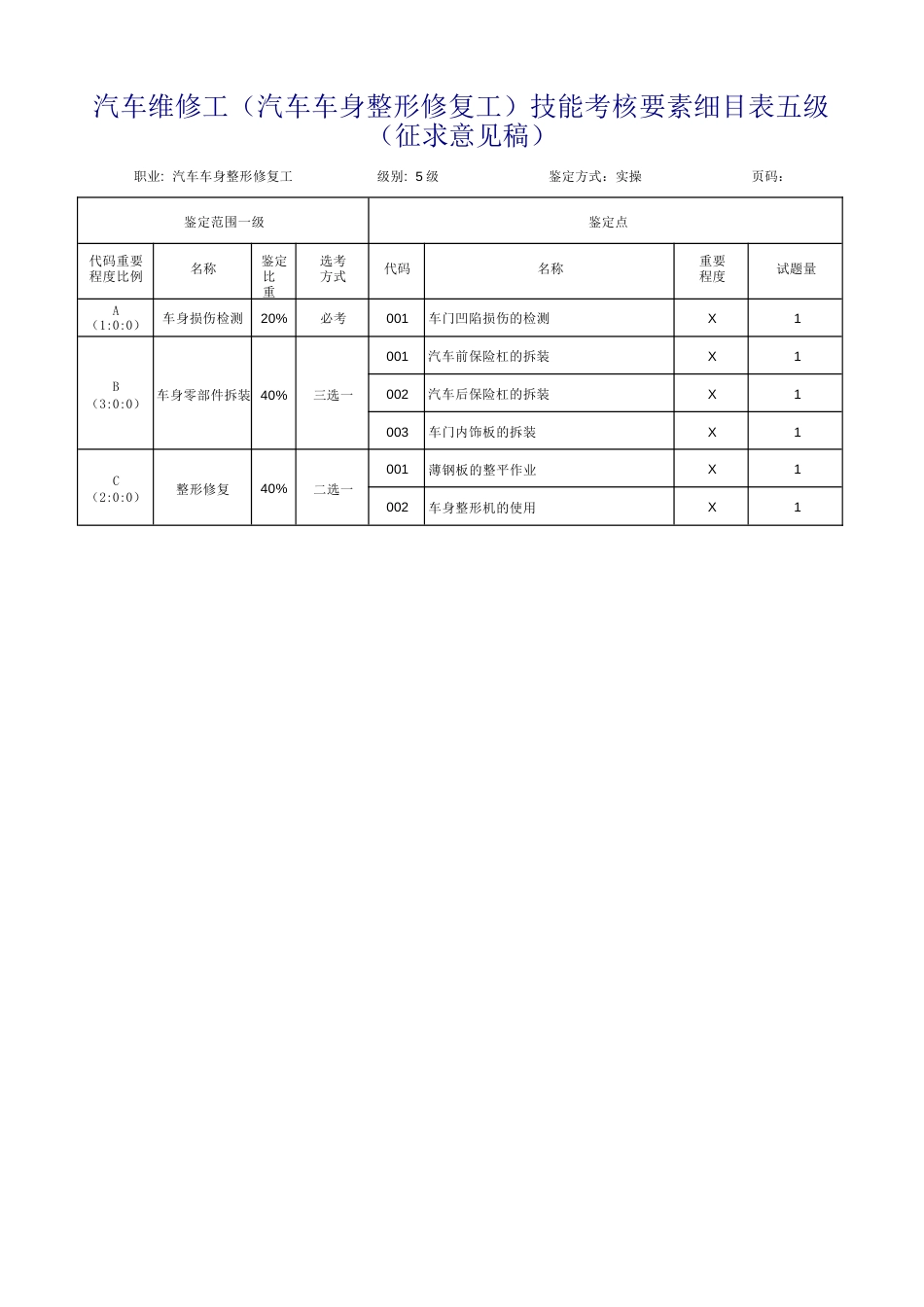 汽车维修工（汽车车身整形修复工）技能考核要素细目表_第1页