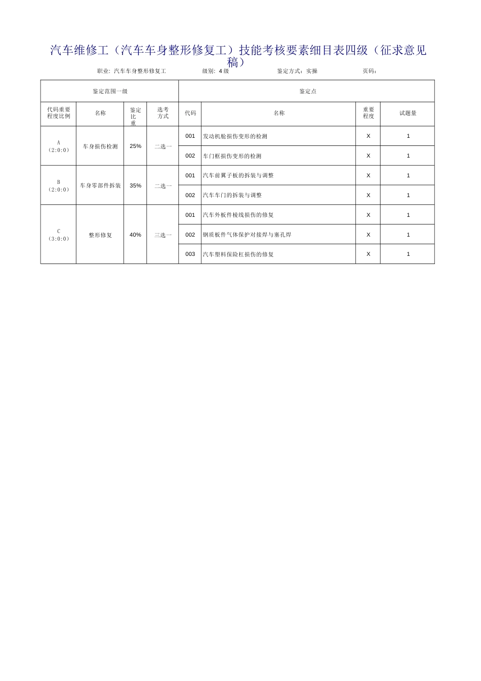 汽车维修工（汽车车身整形修复工）技能考核要素细目表_第2页