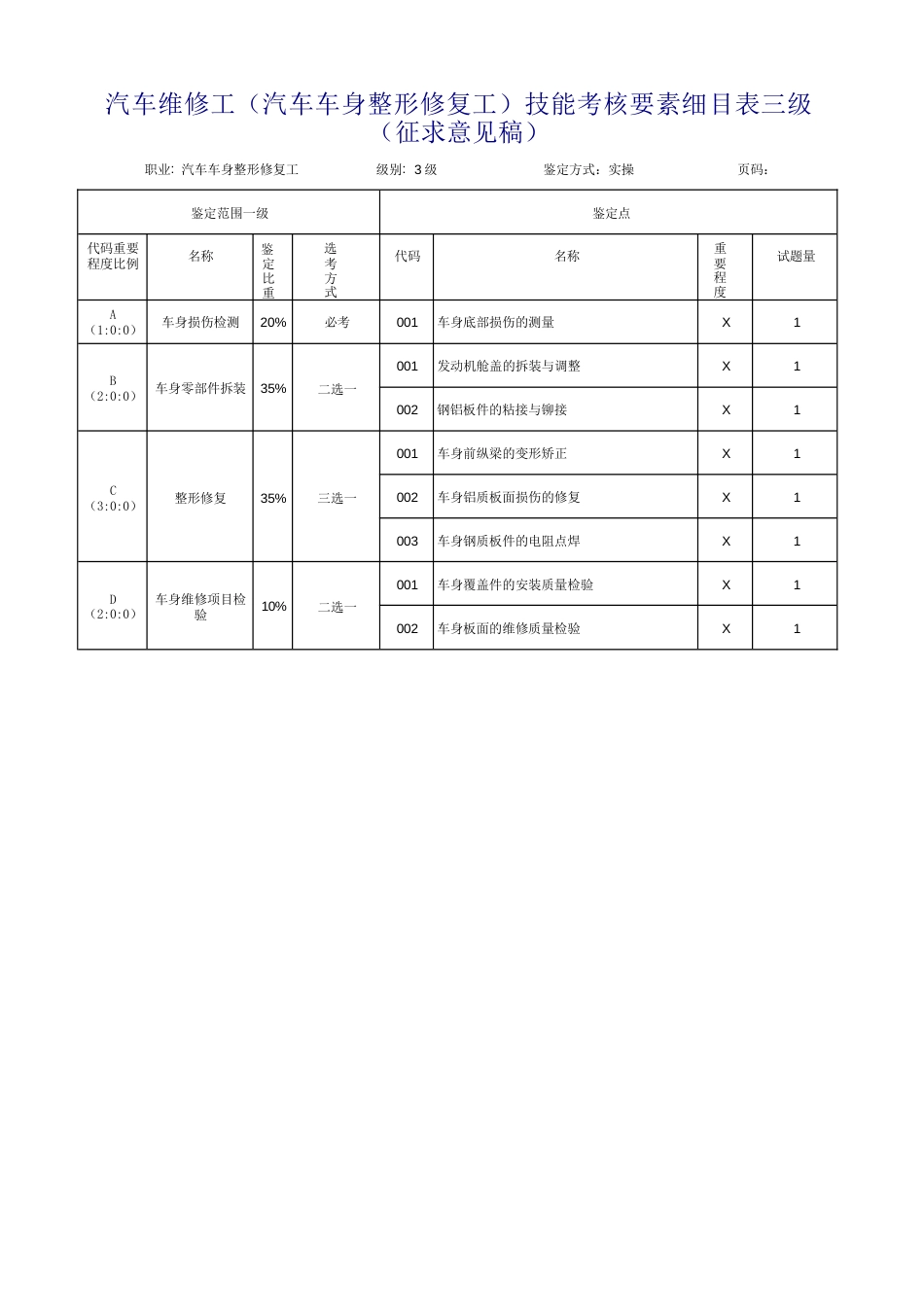 汽车维修工（汽车车身整形修复工）技能考核要素细目表_第3页