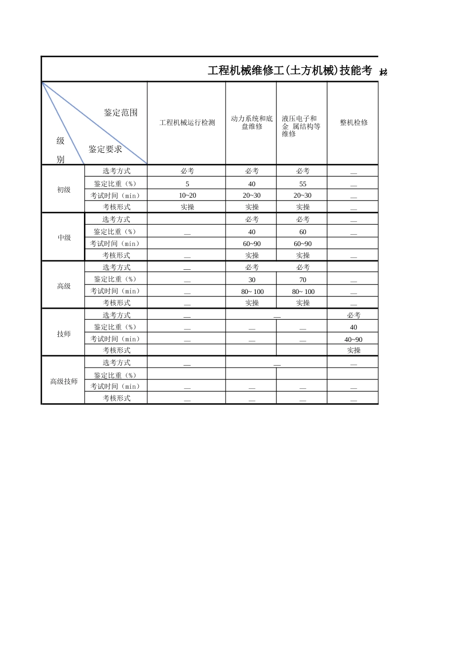 工程机械维修工（土方机械）技能考核内容结构表_第1页