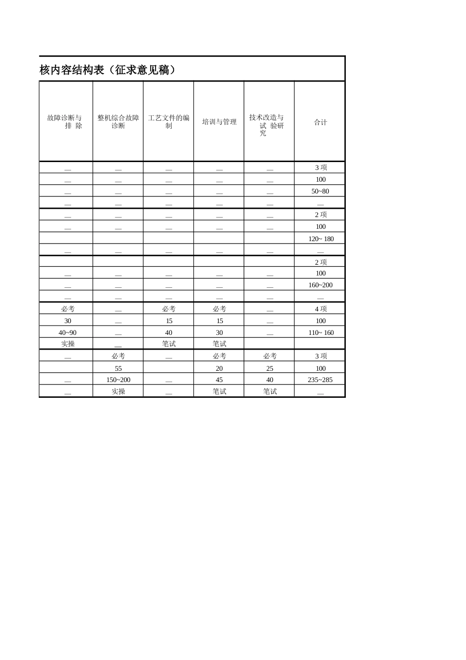 工程机械维修工（土方机械）技能考核内容结构表_第2页