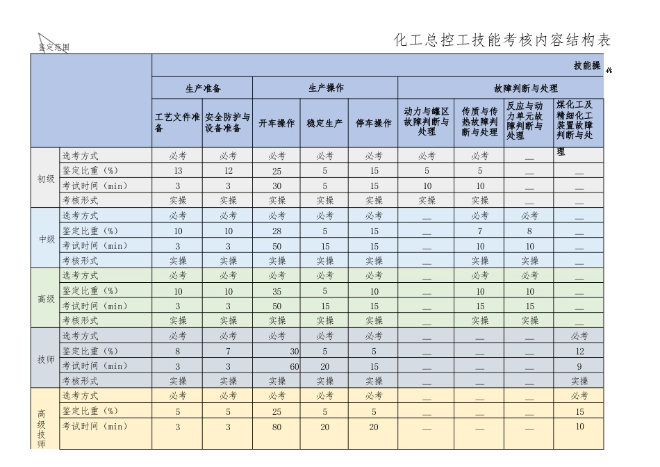 化工总控工技能考核内容结构表_第1页