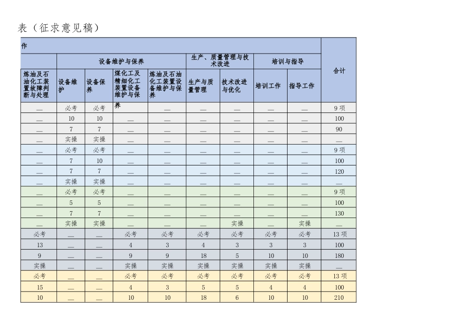 化工总控工技能考核内容结构表_第3页