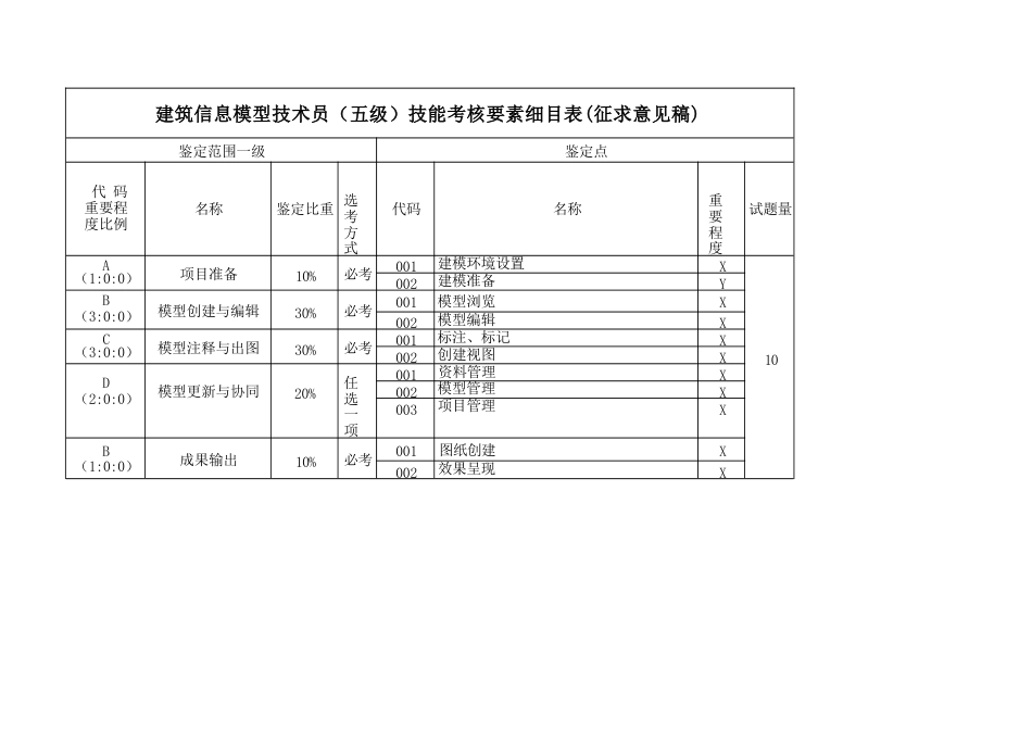 建筑信息模型技术员技能考核要素细目表_第1页