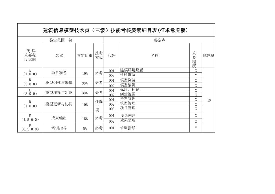 建筑信息模型技术员技能考核要素细目表_第3页