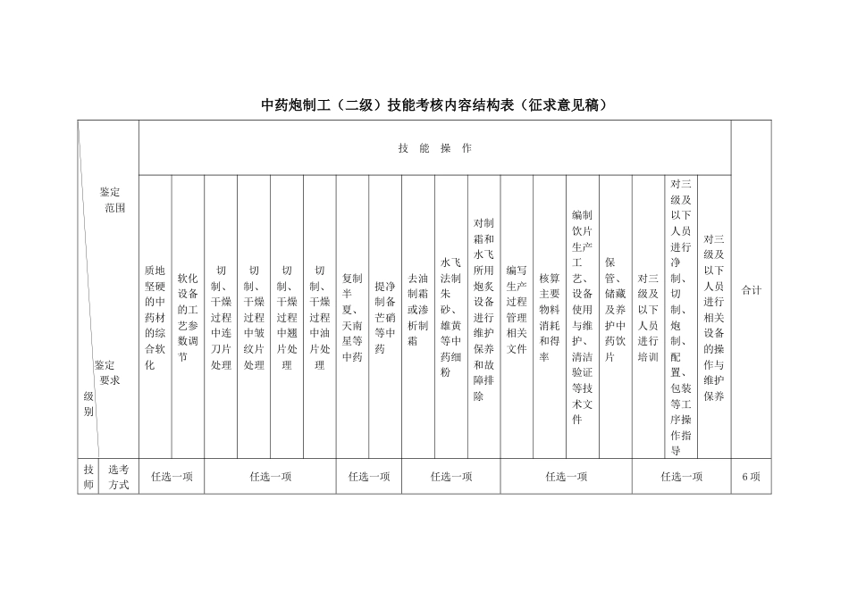 中药炮制工技能考核内容结构表二级_第1页