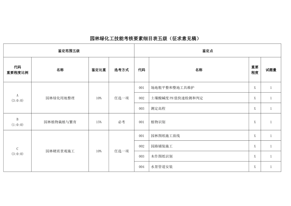 园林绿化工技能考核要素细目表五级_第1页