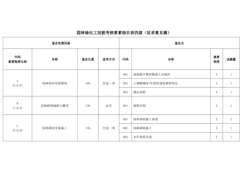 园林绿化工技能考核要素细目表四级_第1页