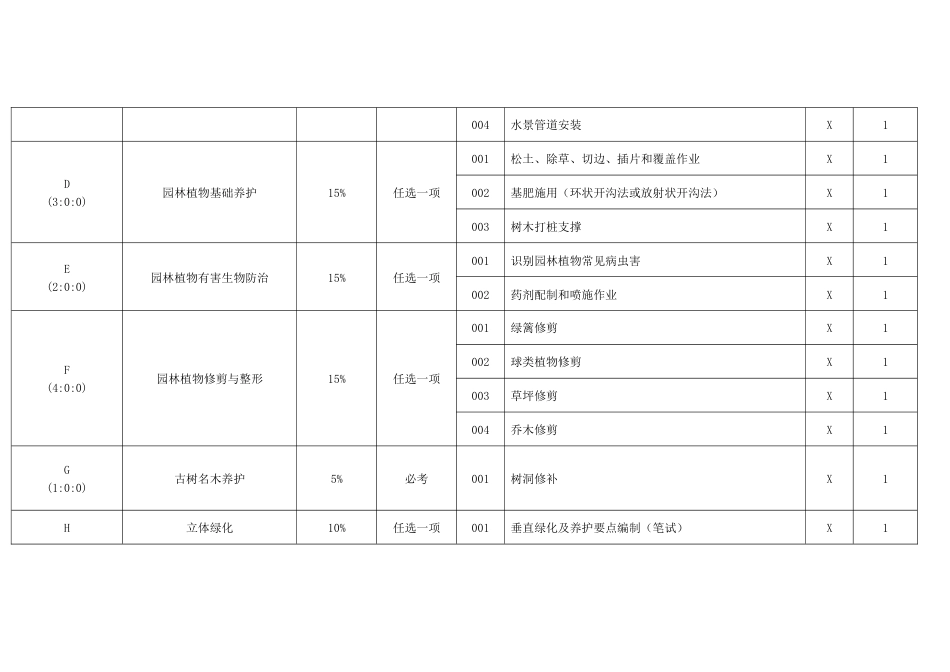 园林绿化工技能考核要素细目表四级_第2页