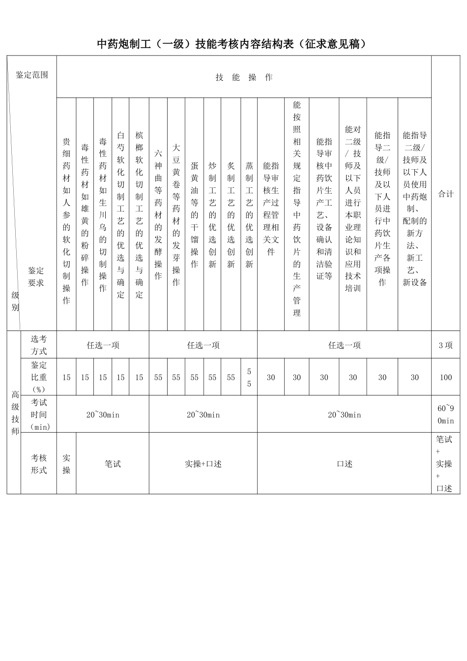 中药炮制工技能考核内容结构表一级_第1页