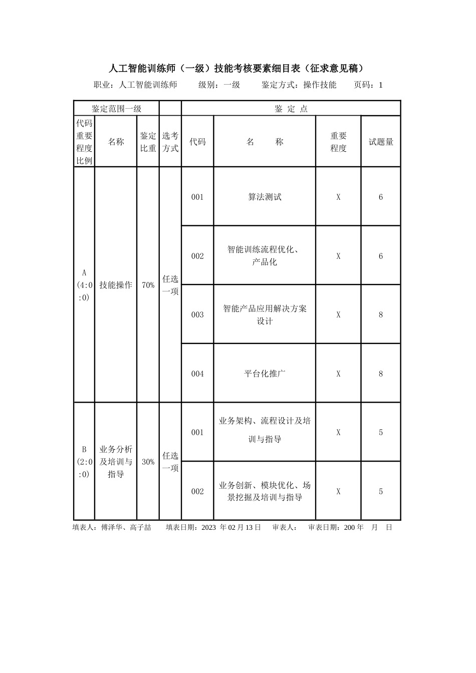 人工智能训练师技能考核要素细目表一级_第1页