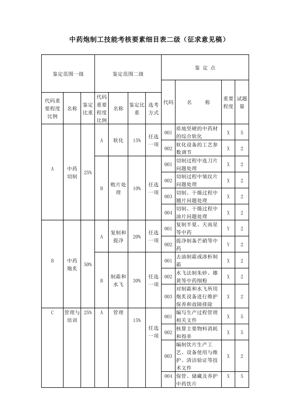 中药炮制工技能考核要素细目表二级_第1页