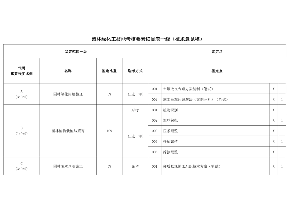 园林绿化工技能考核要素细目表一级_第1页