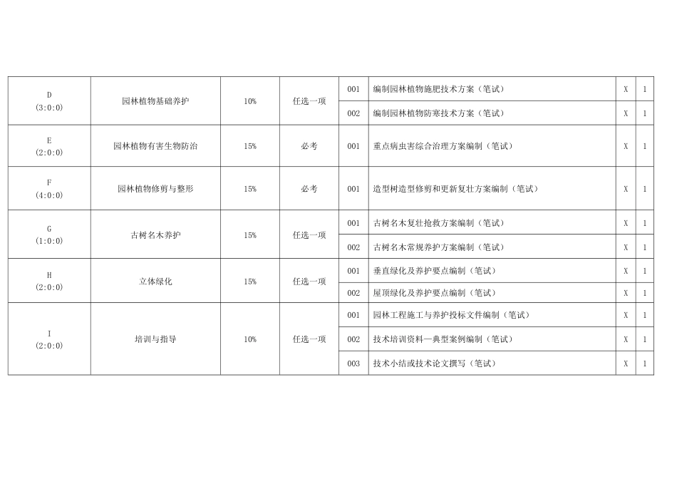 园林绿化工技能考核要素细目表一级_第2页