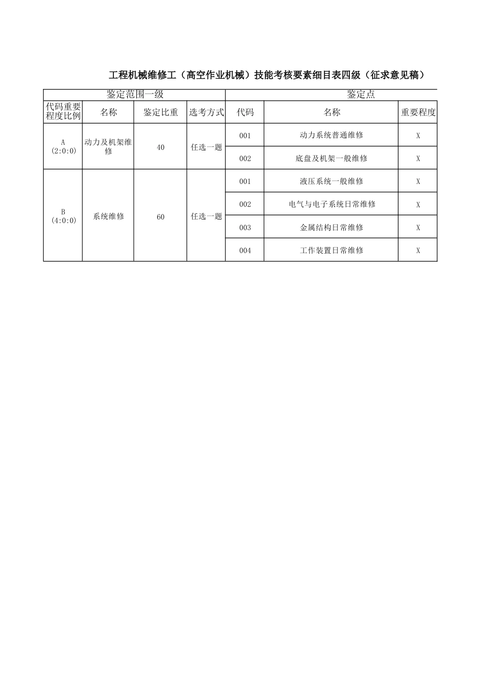 工程机械维修工（高空作业机械）技能考核要素细目表_第3页