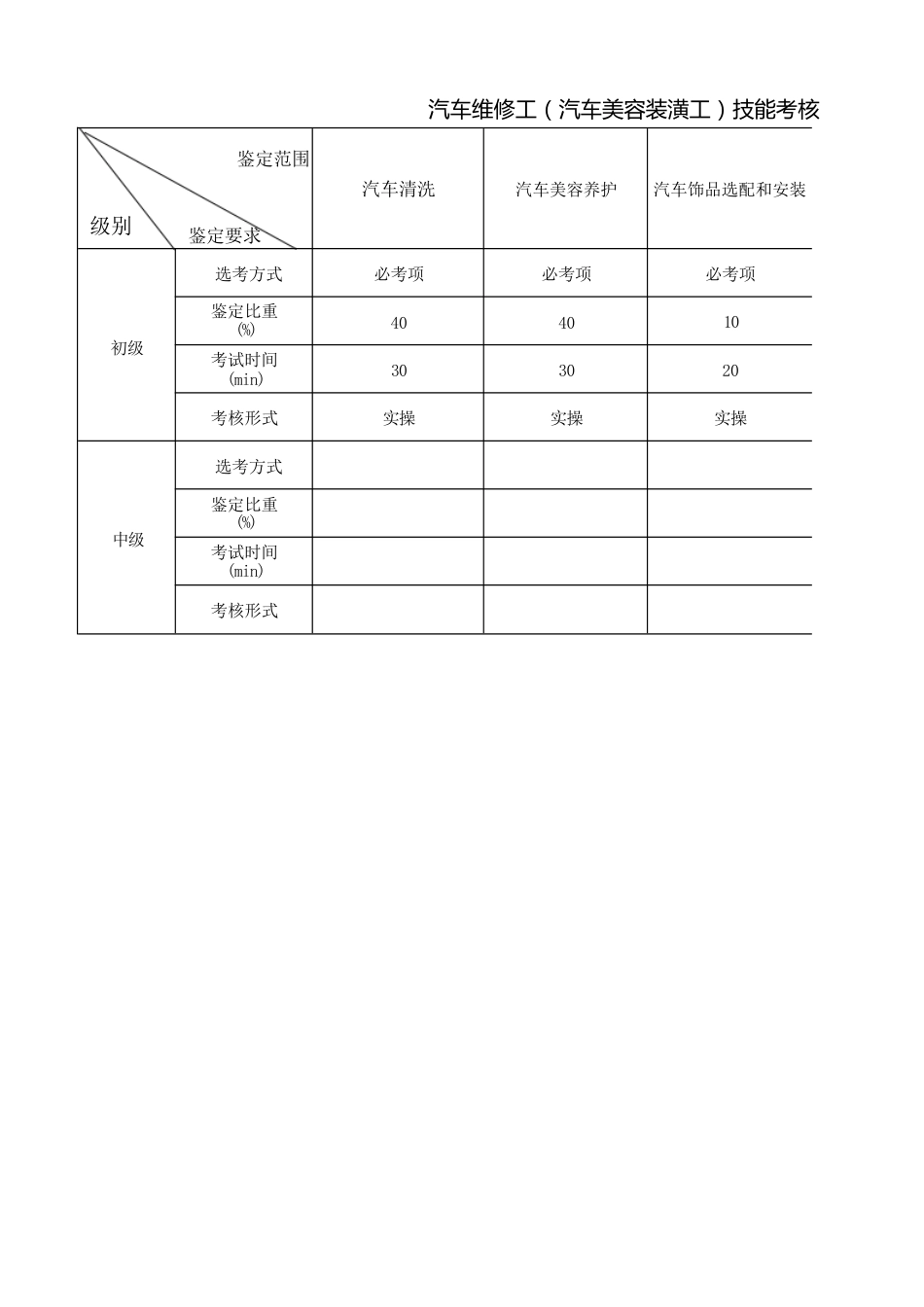 汽车维修工（汽车美容装潢工）技能考核内容结构表、技能考核要素细目表_第1页