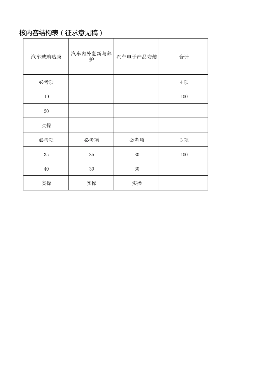 汽车维修工（汽车美容装潢工）技能考核内容结构表、技能考核要素细目表_第2页