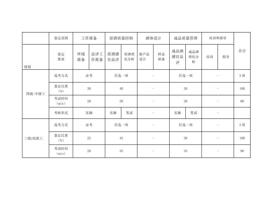 品酒师（黄酒）技能考核内容结构表_第2页