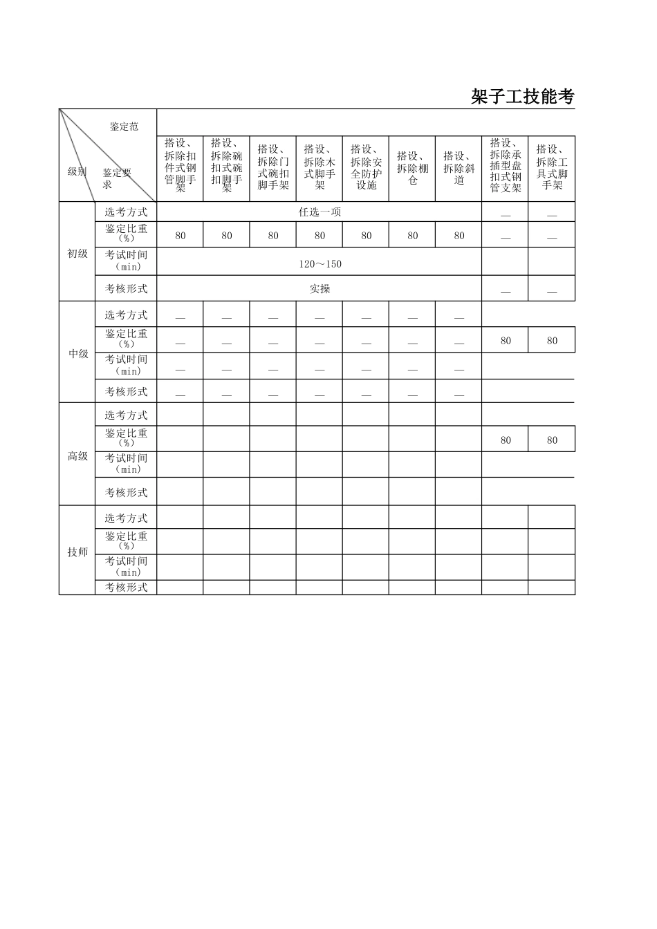 架子工技能考核内容结构表_第1页