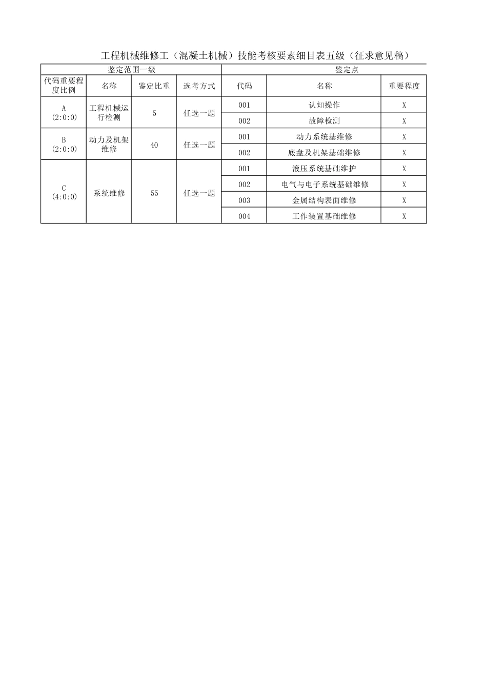 工程机械维修工（混凝土机械）技能考核要素细目表_第1页