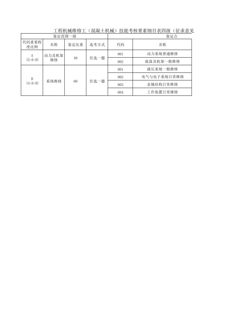 工程机械维修工（混凝土机械）技能考核要素细目表_第3页