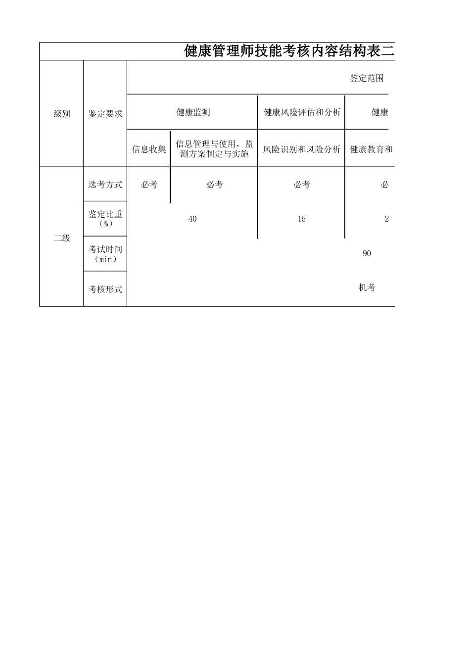 健康管理师技能考核内容结构表二级、技能考核要素细目表二级_第1页