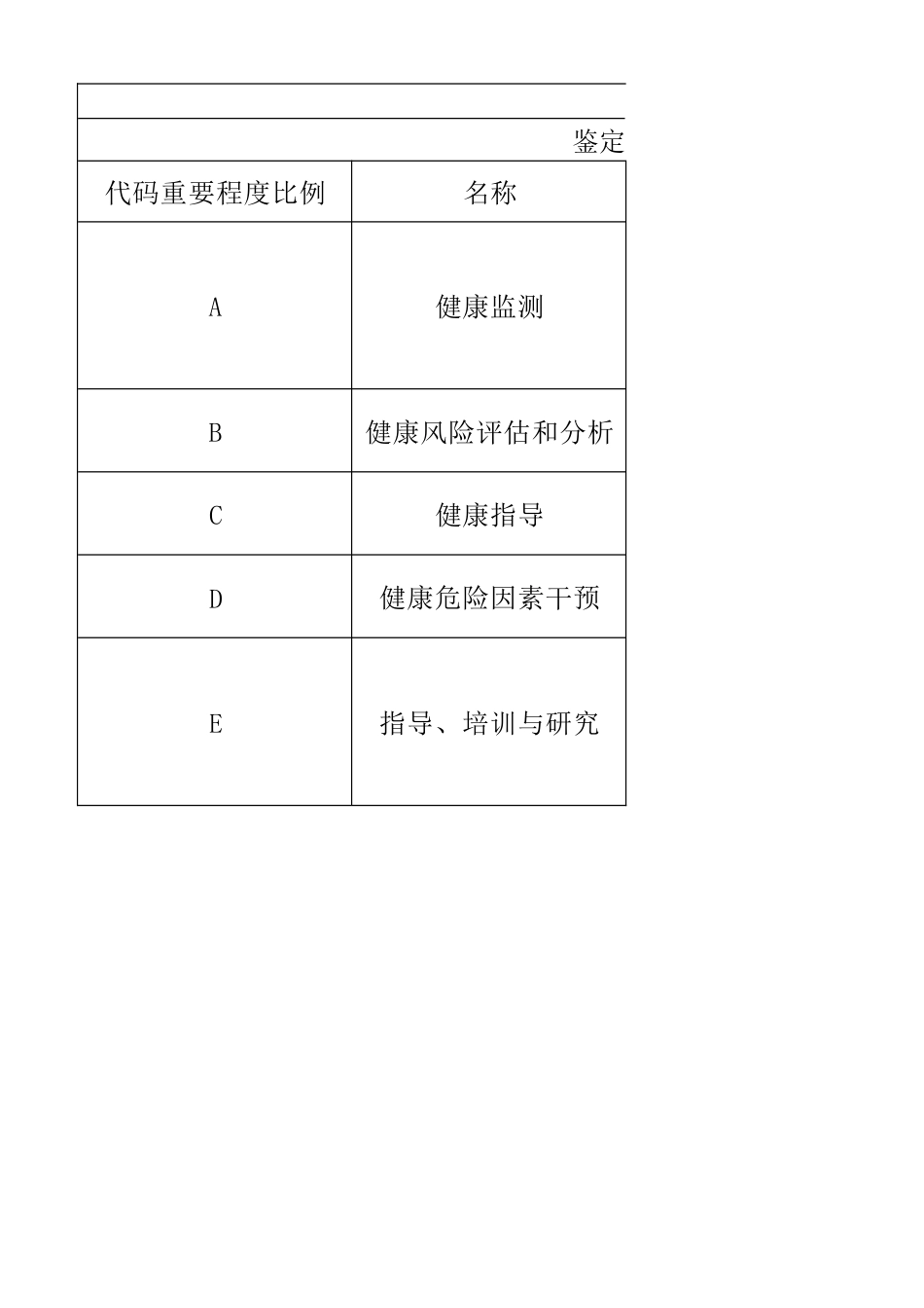 健康管理师技能考核内容结构表二级、技能考核要素细目表二级_第3页