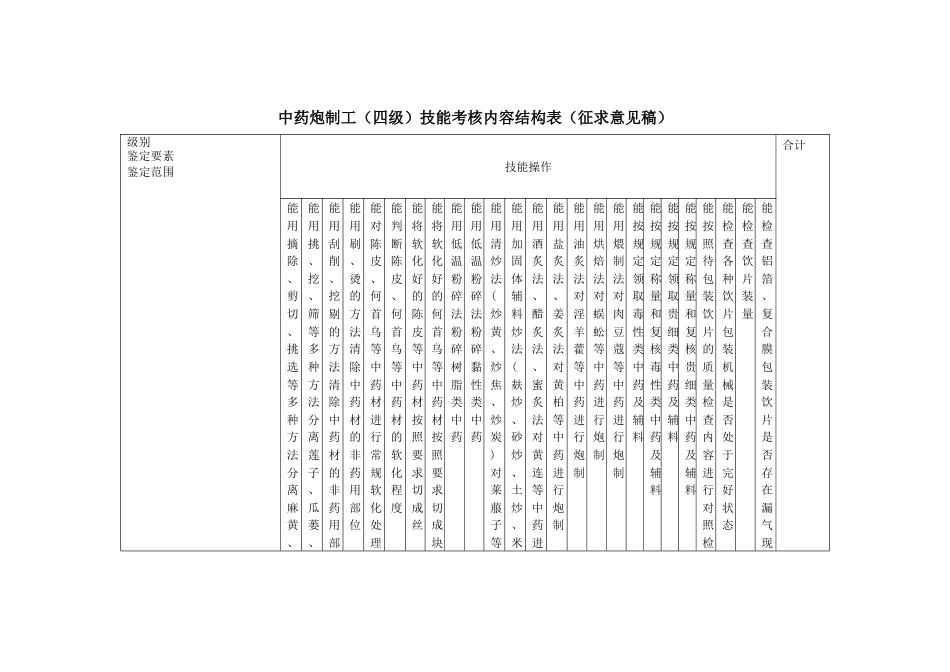 中药炮制工技能考核内容结构表四级_第1页