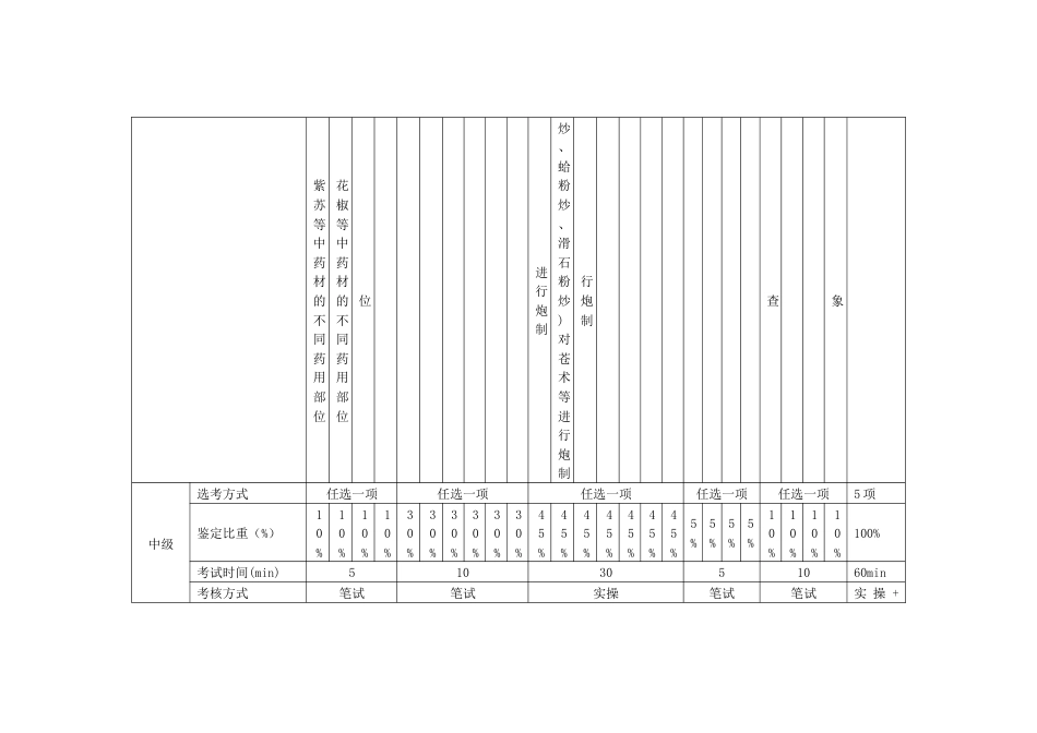 中药炮制工技能考核内容结构表四级_第2页