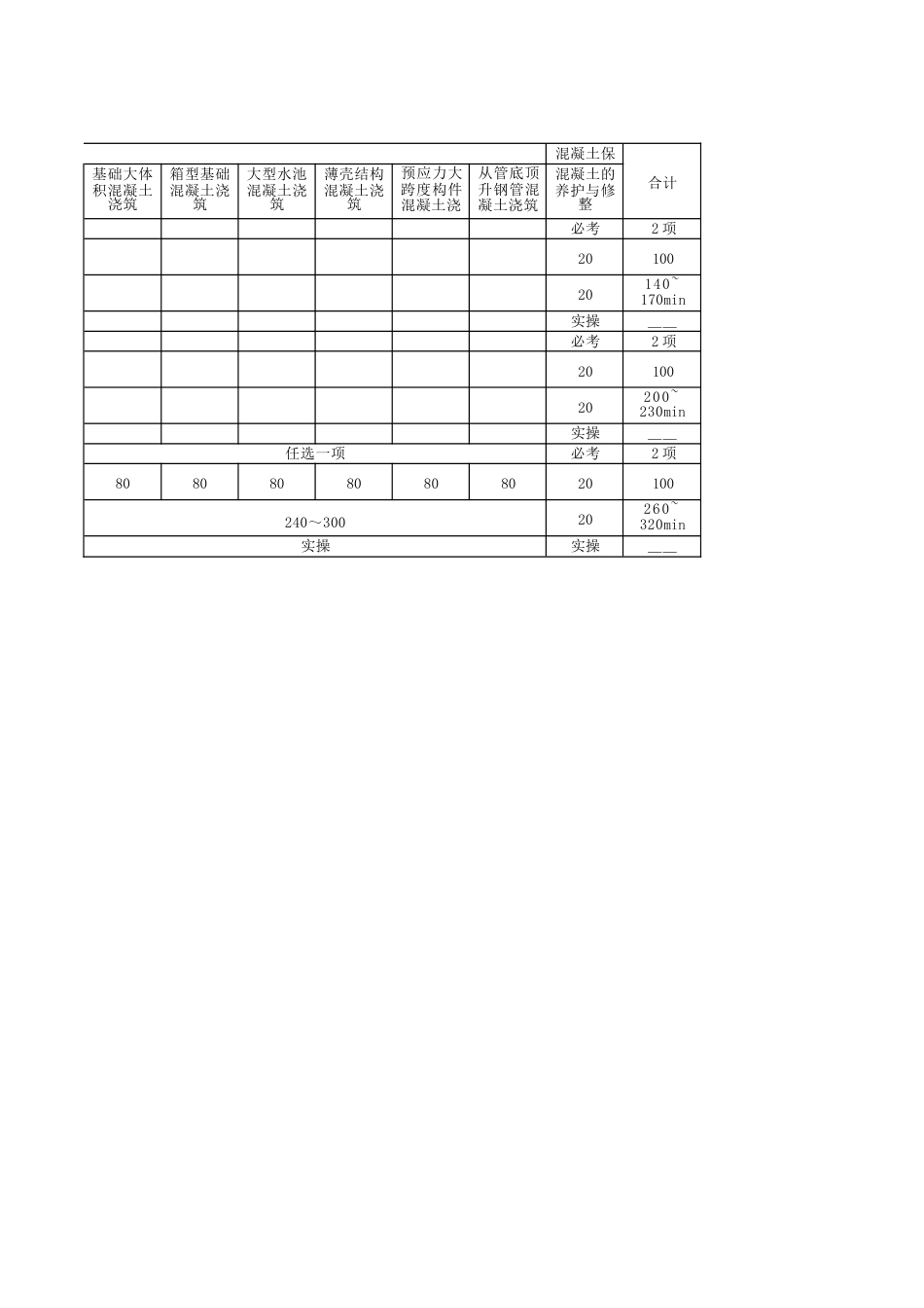 混凝土工（混凝土浇筑工）技能考核内容结构表_第3页