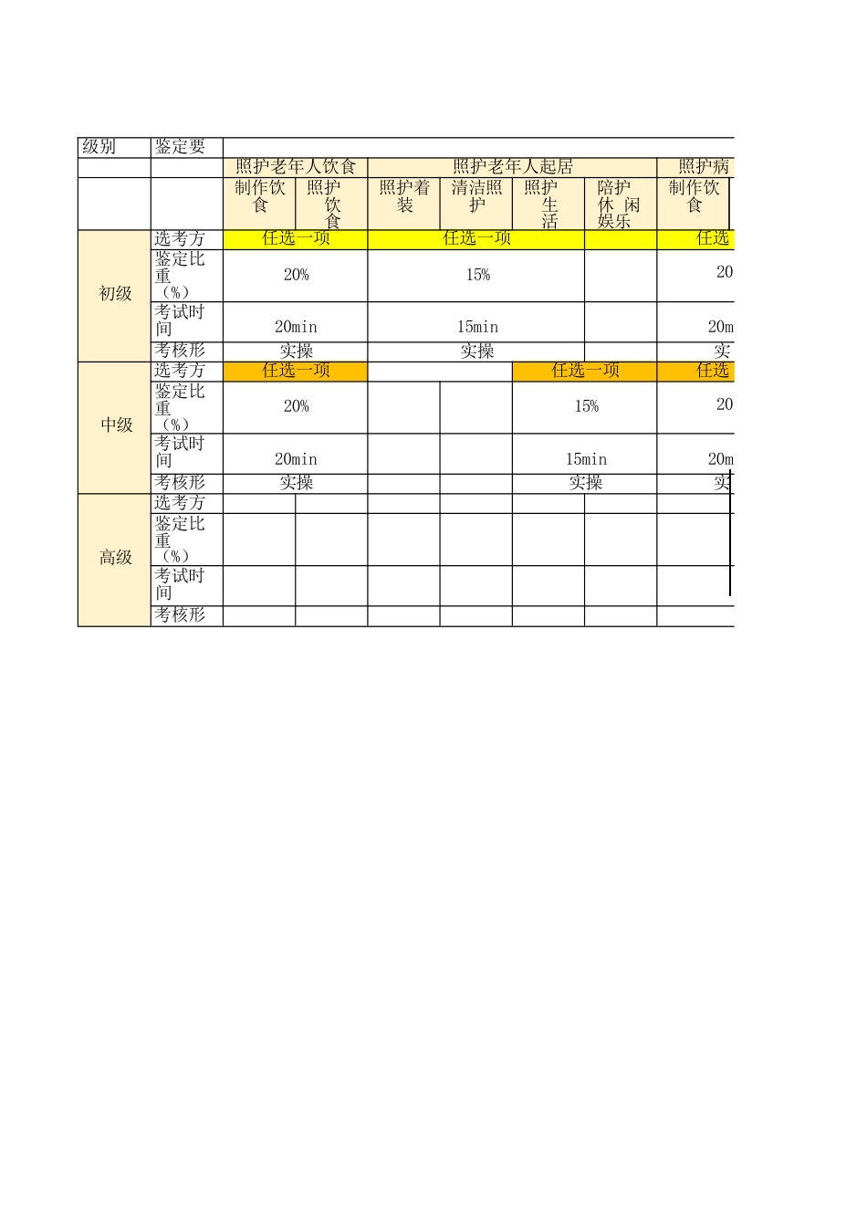 家政服务员（家庭照护员）技能考核内容结构表_第1页