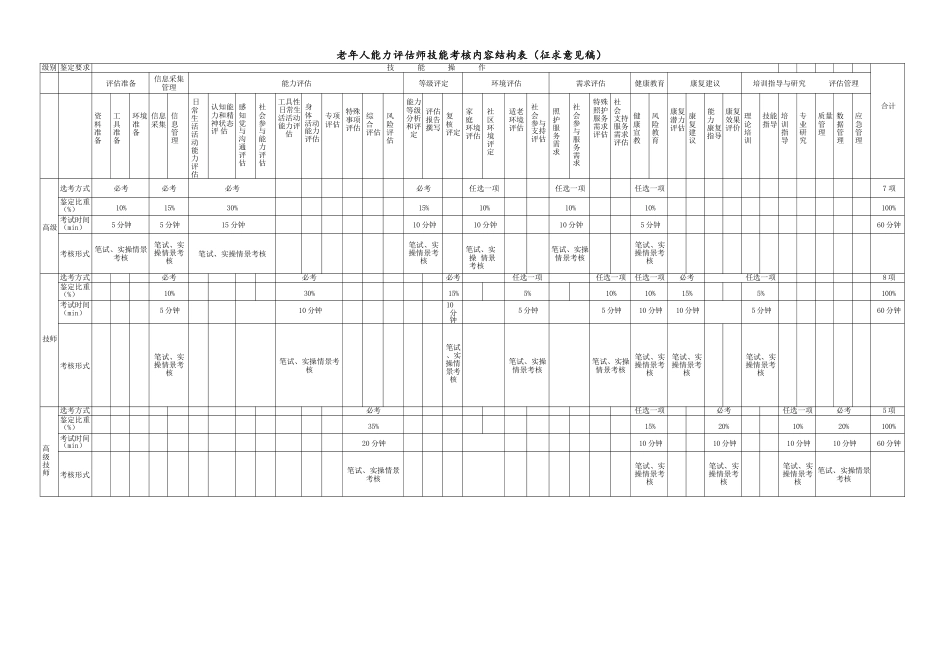 老年人能力评估师技能考核内容结构表_第1页