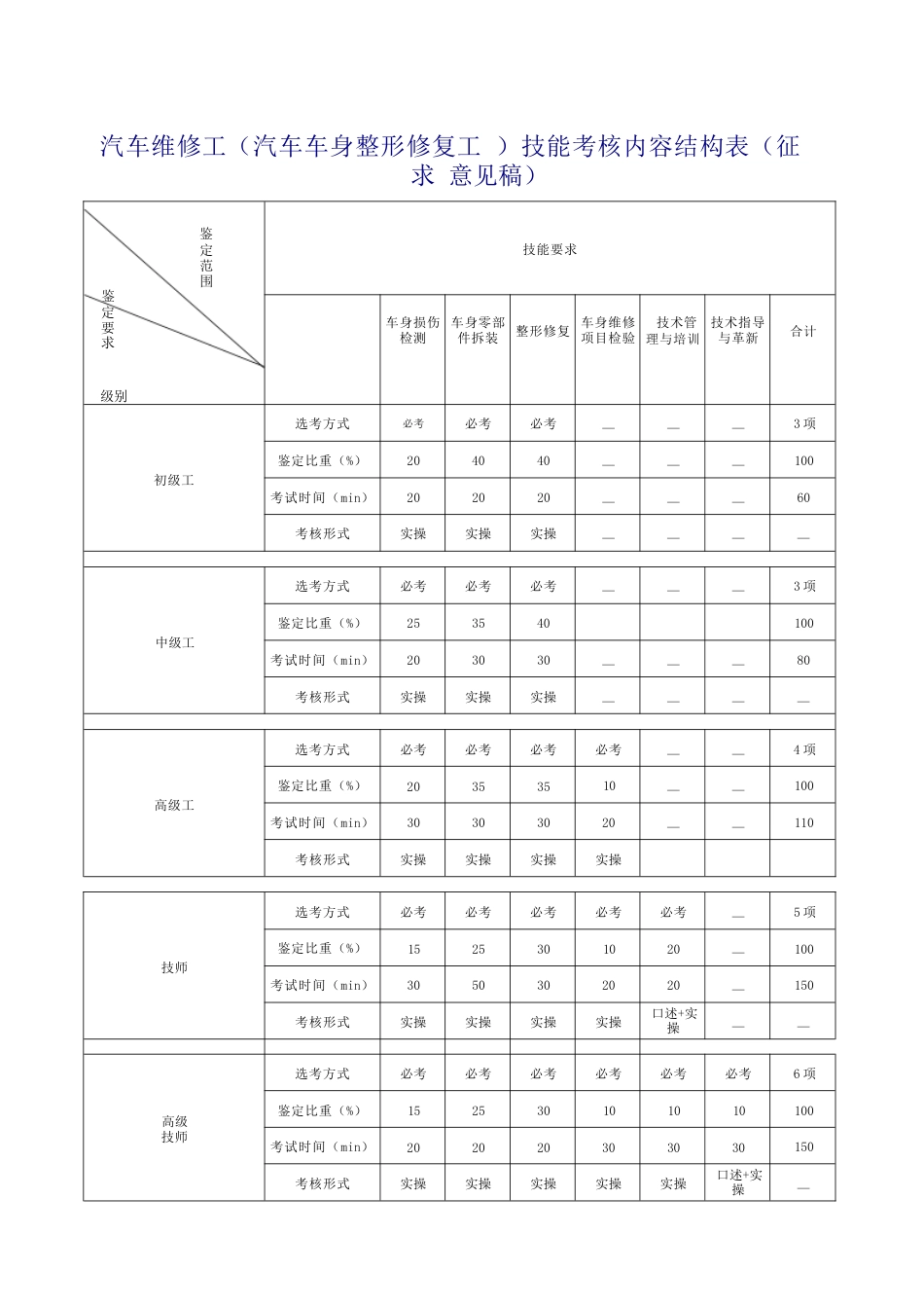 汽车维修工（汽车车身整形修复工）技能考核内容结构表_第1页