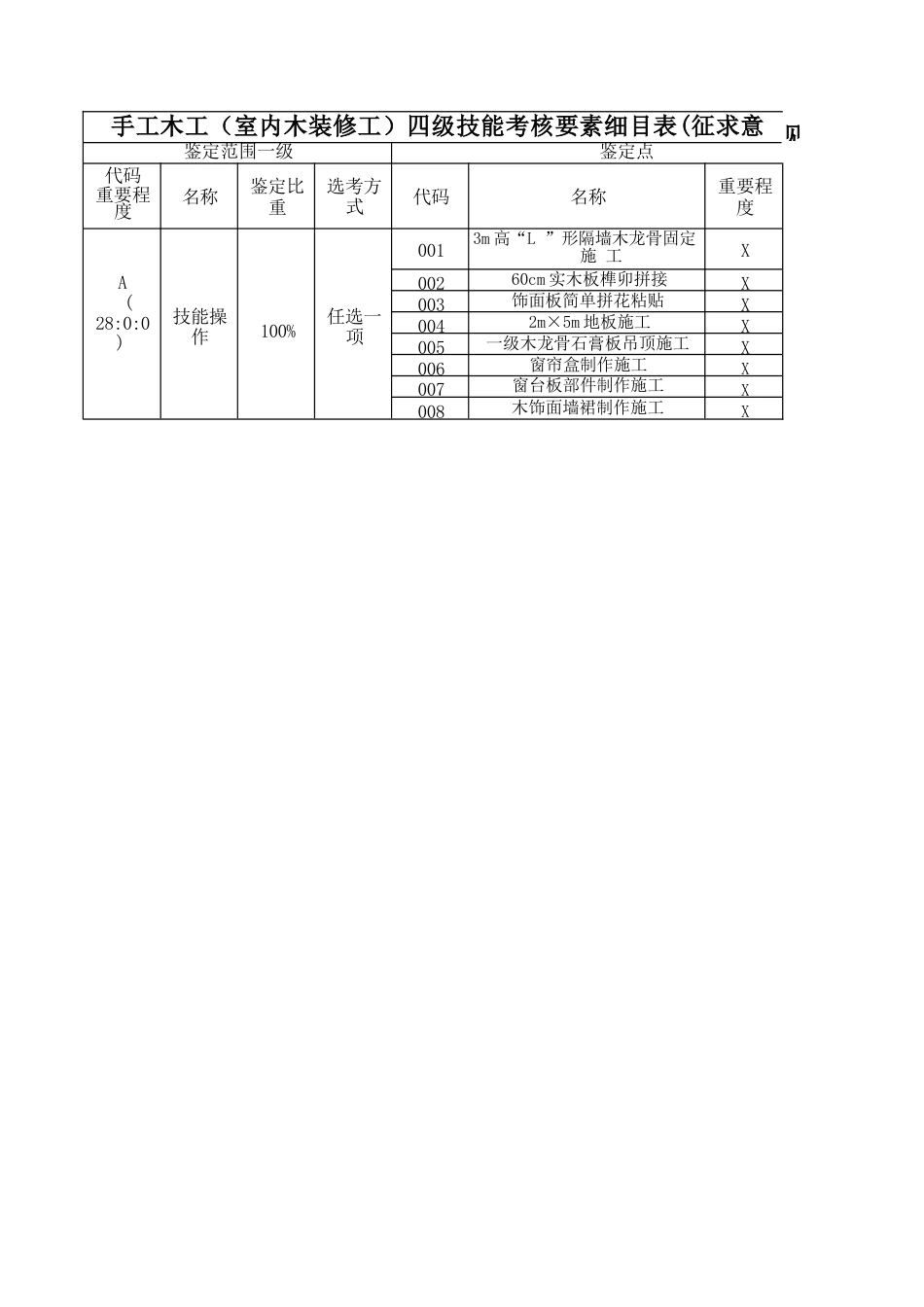 手工木工（室内木装修工）技能考核要素细目表_第3页