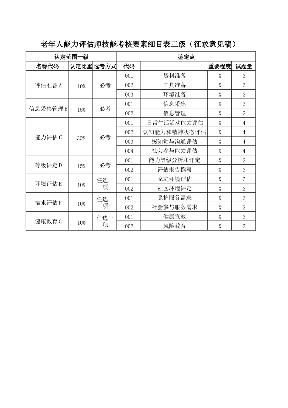 老年人能力评估师技能考核要素细目表 _第1页