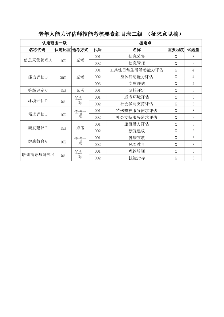 老年人能力评估师技能考核要素细目表 _第2页