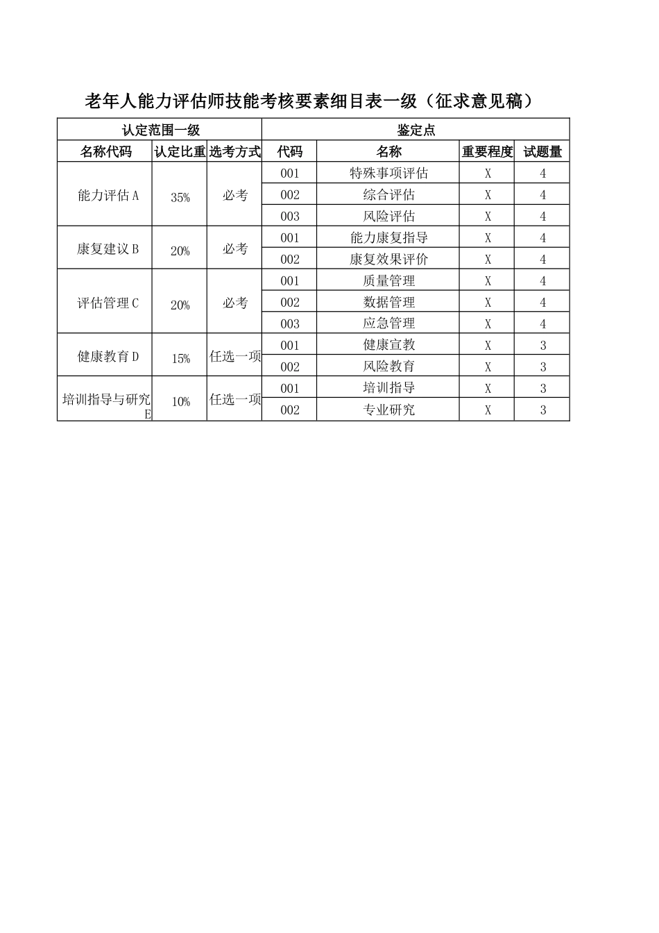 老年人能力评估师技能考核要素细目表 _第3页