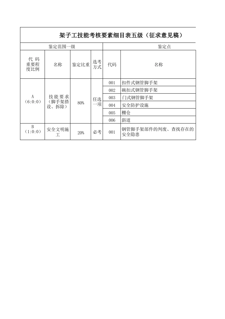 架子工技能考核要素细目表_第1页