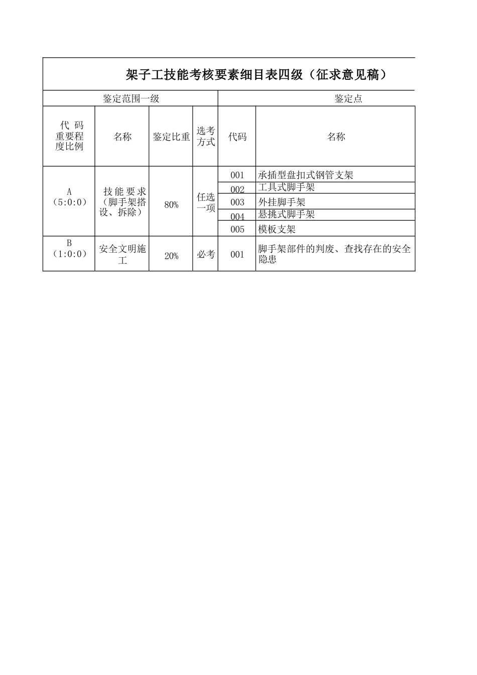 架子工技能考核要素细目表_第3页