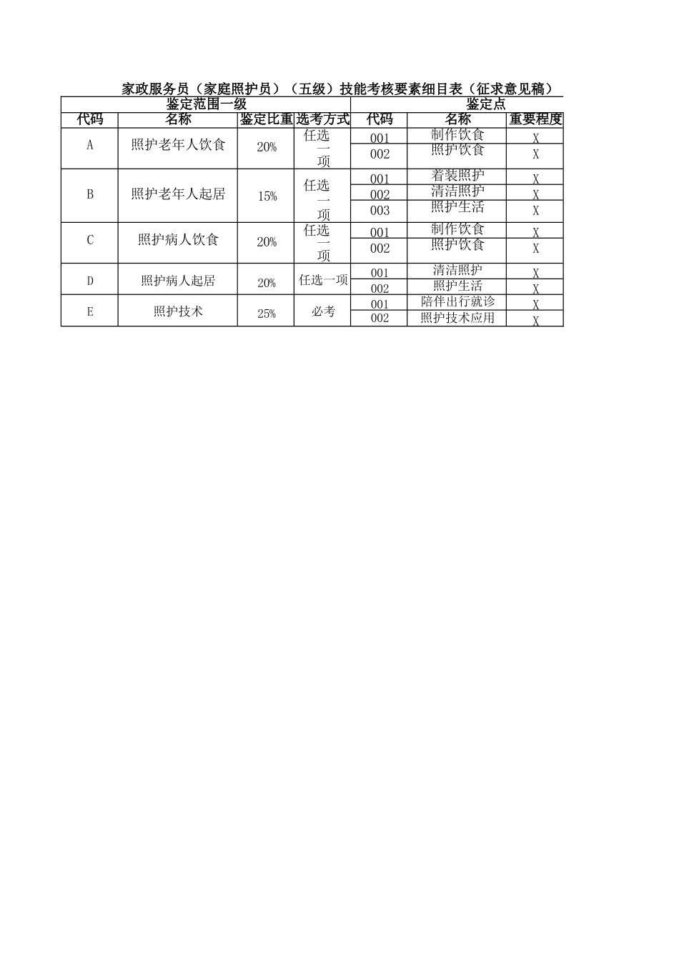 家政服务员（家庭照护员）技能考核要素细目表_第1页